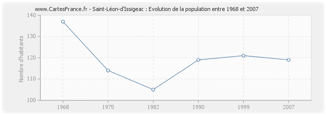 Population Saint-Léon-d'Issigeac