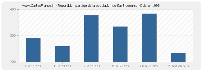 Répartition par âge de la population de Saint-Léon-sur-l'Isle en 1999