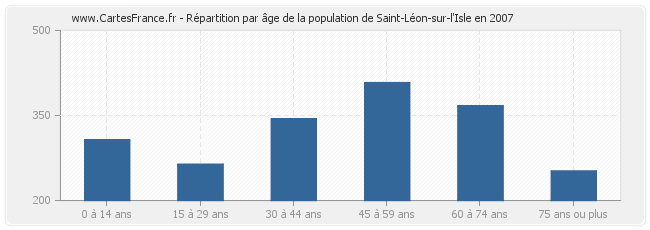 Répartition par âge de la population de Saint-Léon-sur-l'Isle en 2007