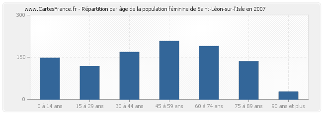 Répartition par âge de la population féminine de Saint-Léon-sur-l'Isle en 2007