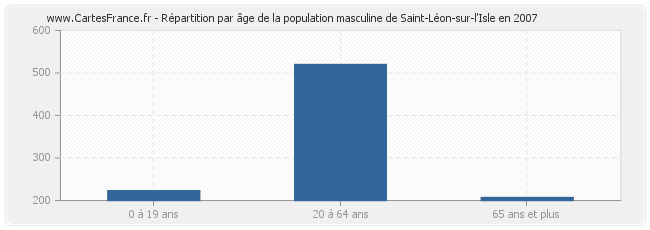 Répartition par âge de la population masculine de Saint-Léon-sur-l'Isle en 2007