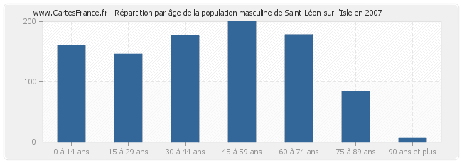 Répartition par âge de la population masculine de Saint-Léon-sur-l'Isle en 2007