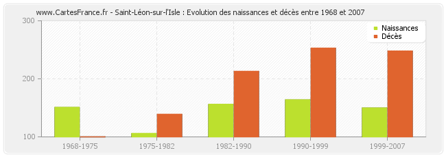 Saint-Léon-sur-l'Isle : Evolution des naissances et décès entre 1968 et 2007