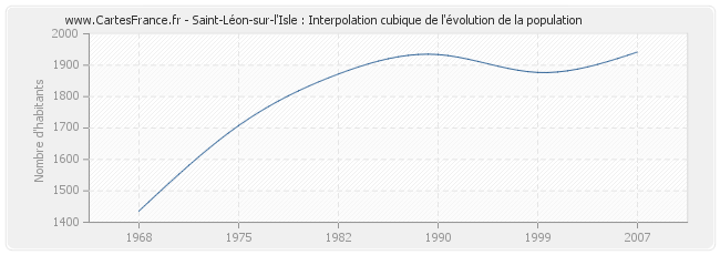 Saint-Léon-sur-l'Isle : Interpolation cubique de l'évolution de la population