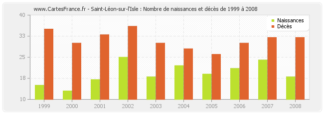 Saint-Léon-sur-l'Isle : Nombre de naissances et décès de 1999 à 2008