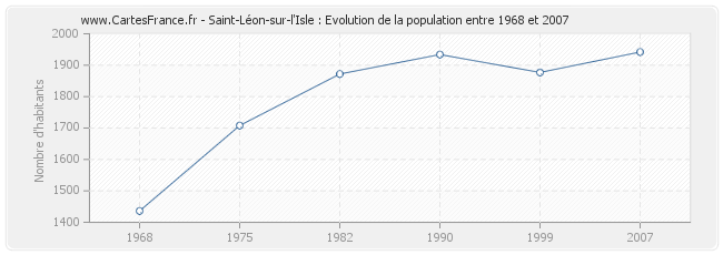 Population Saint-Léon-sur-l'Isle