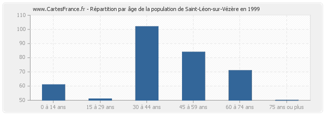 Répartition par âge de la population de Saint-Léon-sur-Vézère en 1999
