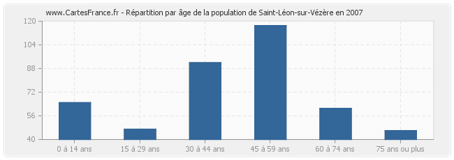 Répartition par âge de la population de Saint-Léon-sur-Vézère en 2007