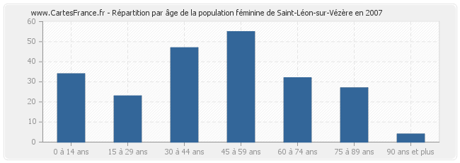 Répartition par âge de la population féminine de Saint-Léon-sur-Vézère en 2007