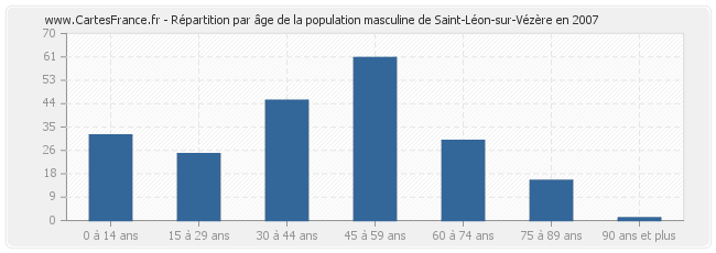 Répartition par âge de la population masculine de Saint-Léon-sur-Vézère en 2007