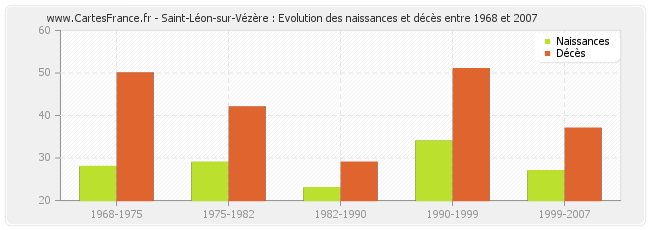 Saint-Léon-sur-Vézère : Evolution des naissances et décès entre 1968 et 2007