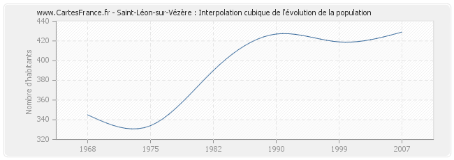 Saint-Léon-sur-Vézère : Interpolation cubique de l'évolution de la population