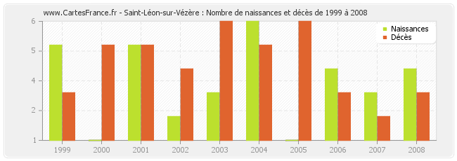 Saint-Léon-sur-Vézère : Nombre de naissances et décès de 1999 à 2008