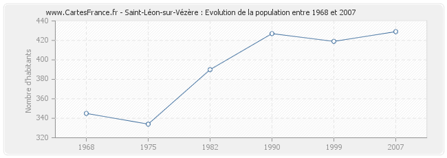Population Saint-Léon-sur-Vézère