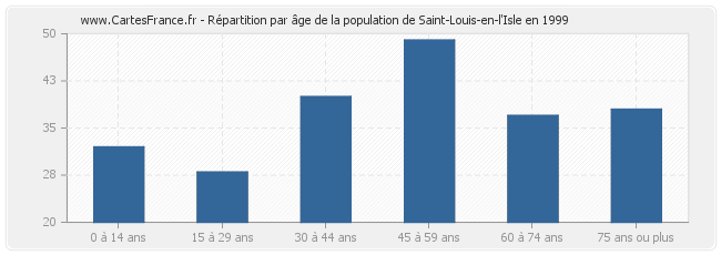 Répartition par âge de la population de Saint-Louis-en-l'Isle en 1999