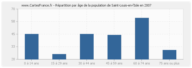 Répartition par âge de la population de Saint-Louis-en-l'Isle en 2007