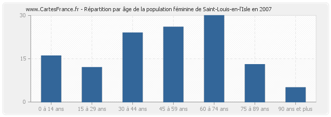 Répartition par âge de la population féminine de Saint-Louis-en-l'Isle en 2007