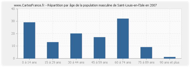 Répartition par âge de la population masculine de Saint-Louis-en-l'Isle en 2007