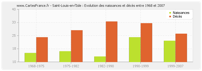 Saint-Louis-en-l'Isle : Evolution des naissances et décès entre 1968 et 2007