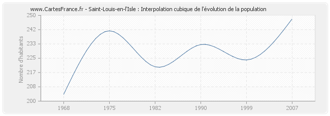 Saint-Louis-en-l'Isle : Interpolation cubique de l'évolution de la population