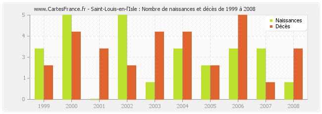 Saint-Louis-en-l'Isle : Nombre de naissances et décès de 1999 à 2008