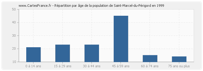 Répartition par âge de la population de Saint-Marcel-du-Périgord en 1999
