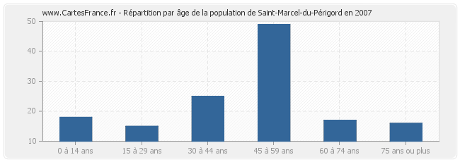Répartition par âge de la population de Saint-Marcel-du-Périgord en 2007