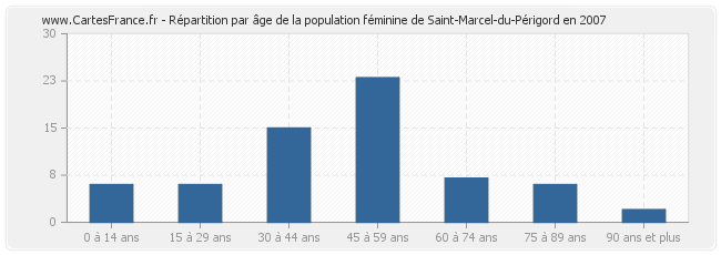Répartition par âge de la population féminine de Saint-Marcel-du-Périgord en 2007