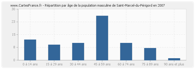 Répartition par âge de la population masculine de Saint-Marcel-du-Périgord en 2007