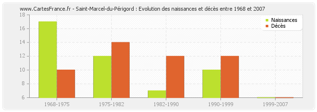 Saint-Marcel-du-Périgord : Evolution des naissances et décès entre 1968 et 2007