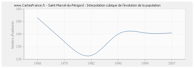 Saint-Marcel-du-Périgord : Interpolation cubique de l'évolution de la population