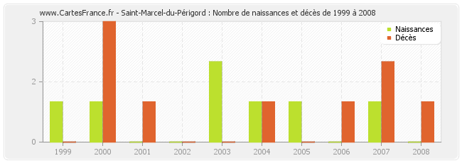 Saint-Marcel-du-Périgord : Nombre de naissances et décès de 1999 à 2008