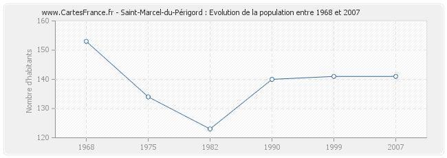 Population Saint-Marcel-du-Périgord