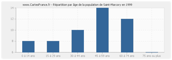 Répartition par âge de la population de Saint-Marcory en 1999