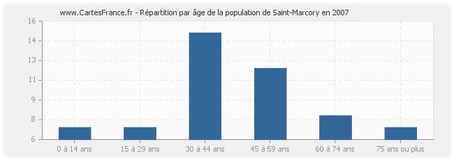Répartition par âge de la population de Saint-Marcory en 2007