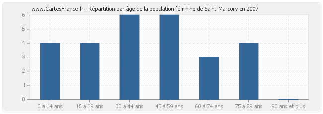 Répartition par âge de la population féminine de Saint-Marcory en 2007