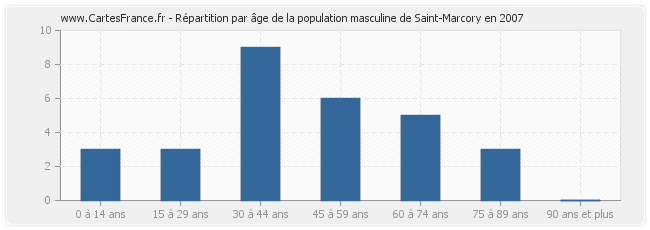 Répartition par âge de la population masculine de Saint-Marcory en 2007