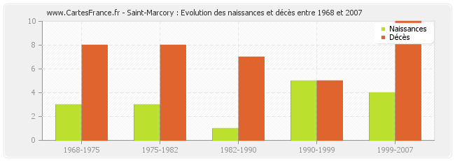 Saint-Marcory : Evolution des naissances et décès entre 1968 et 2007