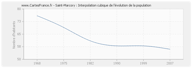 Saint-Marcory : Interpolation cubique de l'évolution de la population