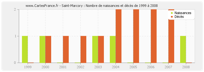 Saint-Marcory : Nombre de naissances et décès de 1999 à 2008