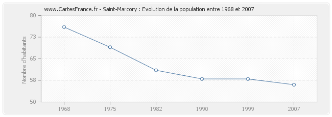 Population Saint-Marcory