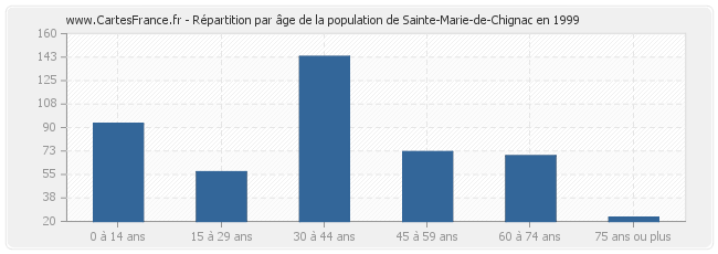 Répartition par âge de la population de Sainte-Marie-de-Chignac en 1999
