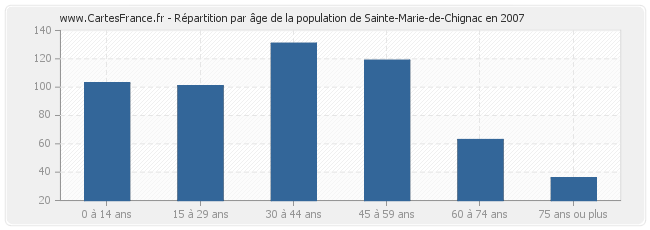 Répartition par âge de la population de Sainte-Marie-de-Chignac en 2007