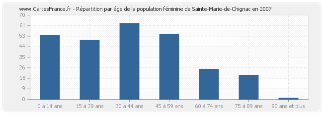 Répartition par âge de la population féminine de Sainte-Marie-de-Chignac en 2007