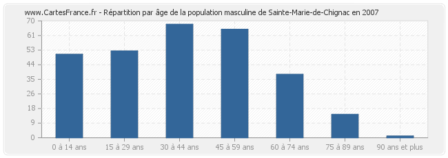 Répartition par âge de la population masculine de Sainte-Marie-de-Chignac en 2007