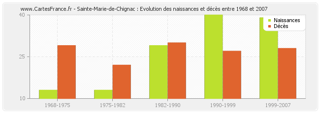 Sainte-Marie-de-Chignac : Evolution des naissances et décès entre 1968 et 2007