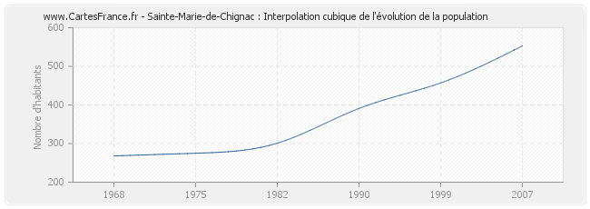 Sainte-Marie-de-Chignac : Interpolation cubique de l'évolution de la population