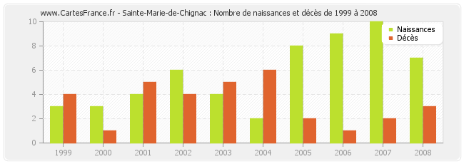 Sainte-Marie-de-Chignac : Nombre de naissances et décès de 1999 à 2008