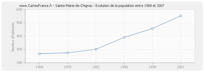 Population Sainte-Marie-de-Chignac