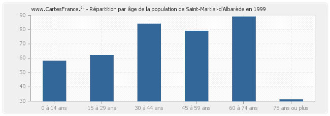 Répartition par âge de la population de Saint-Martial-d'Albarède en 1999
